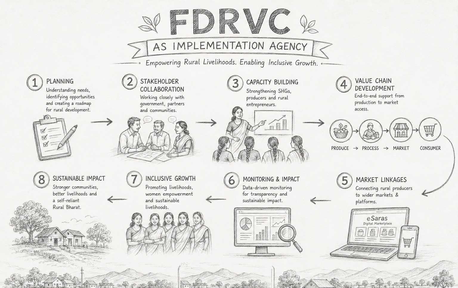 FDRVC as Implementing Agency